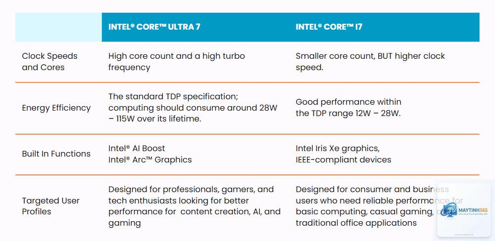 Core Ultra 7 vs Core i7 - Hình 3