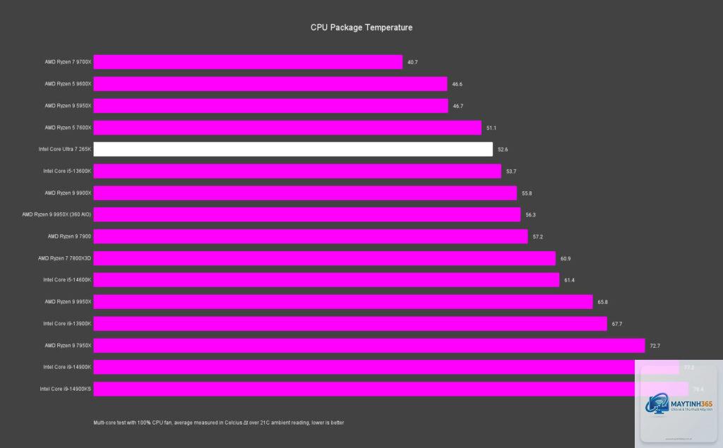 Core Ultra 7 vs Ryzen 7 9700X