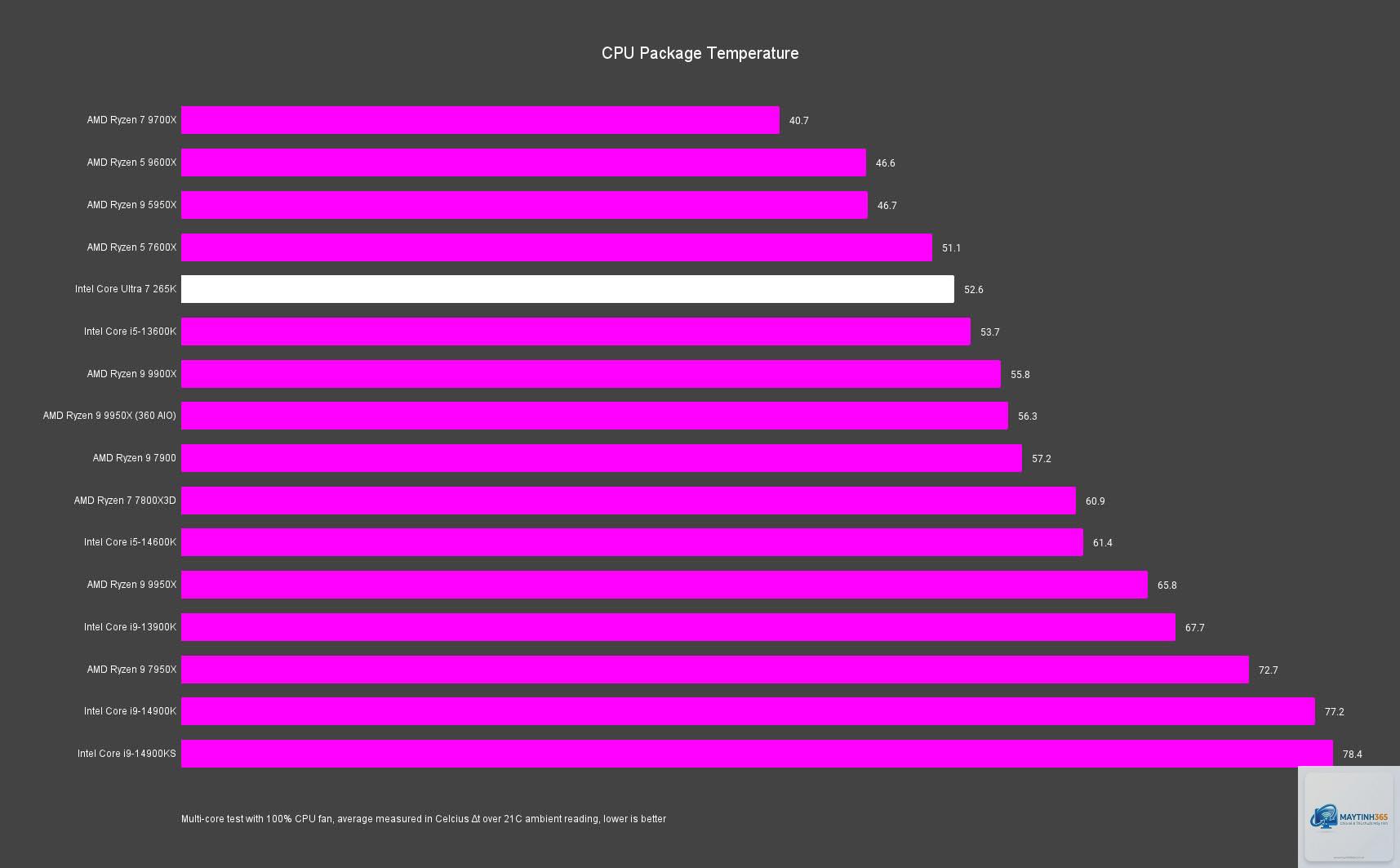 Core Ultra 7 vs Ryzen 7 9700X - Hình 1