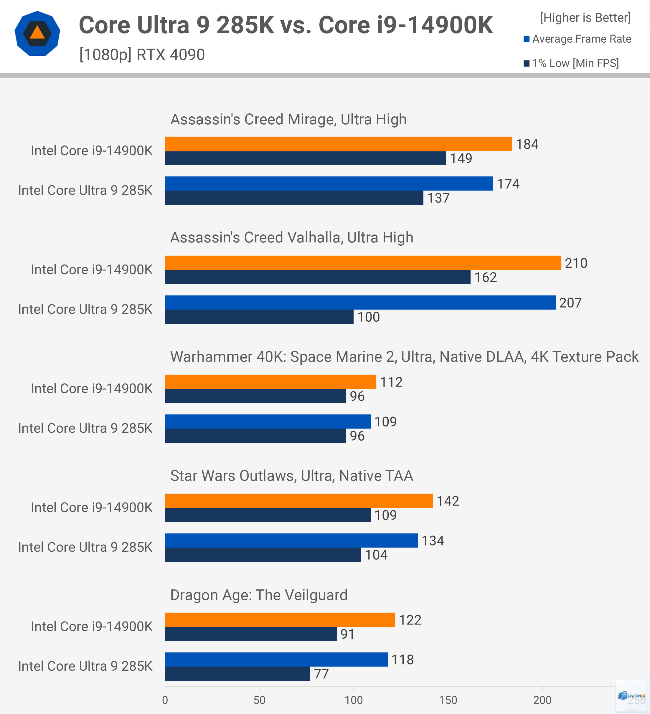 Core Ultra 9 285K vs Core i9 14900K - Hình 3