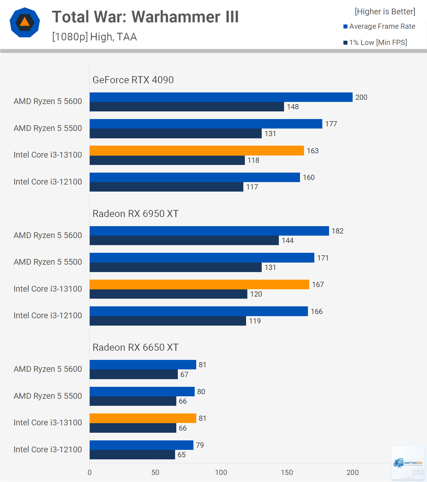 Core i3 12100 vs Core i3 13100 - Hình 4