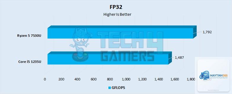 Core i5 1235U vs Ryzen 5 7530U - Hình 3
