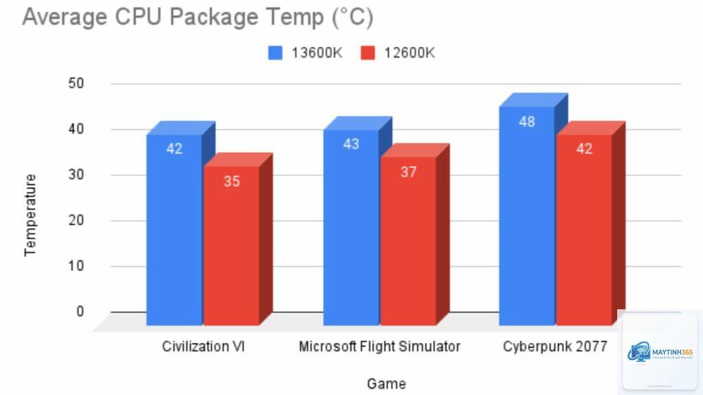 Core i5 12600K vs Core i5 13600K - Hình 3
