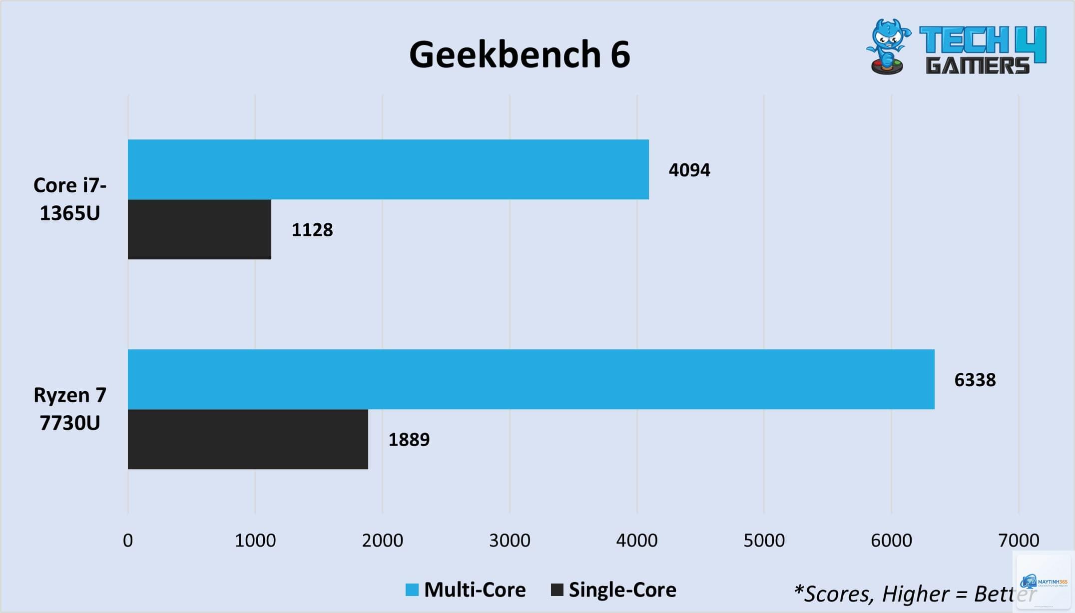 Core i7 1355U vs Ryzen 7 7730U - Hình 4