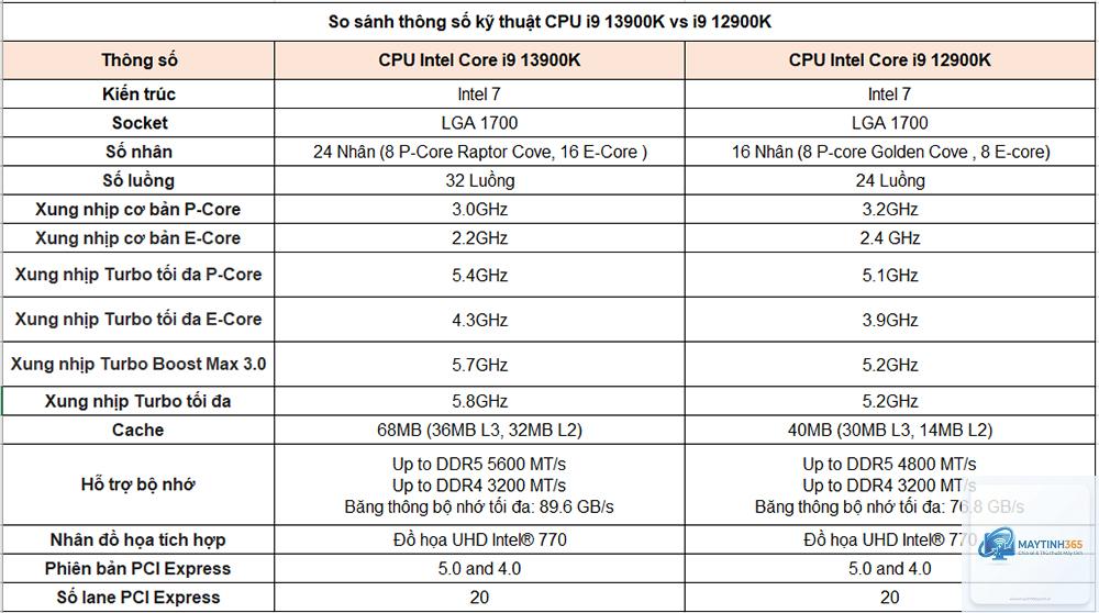 Core i9 12900K vs Core i9 13900K - Hình 2