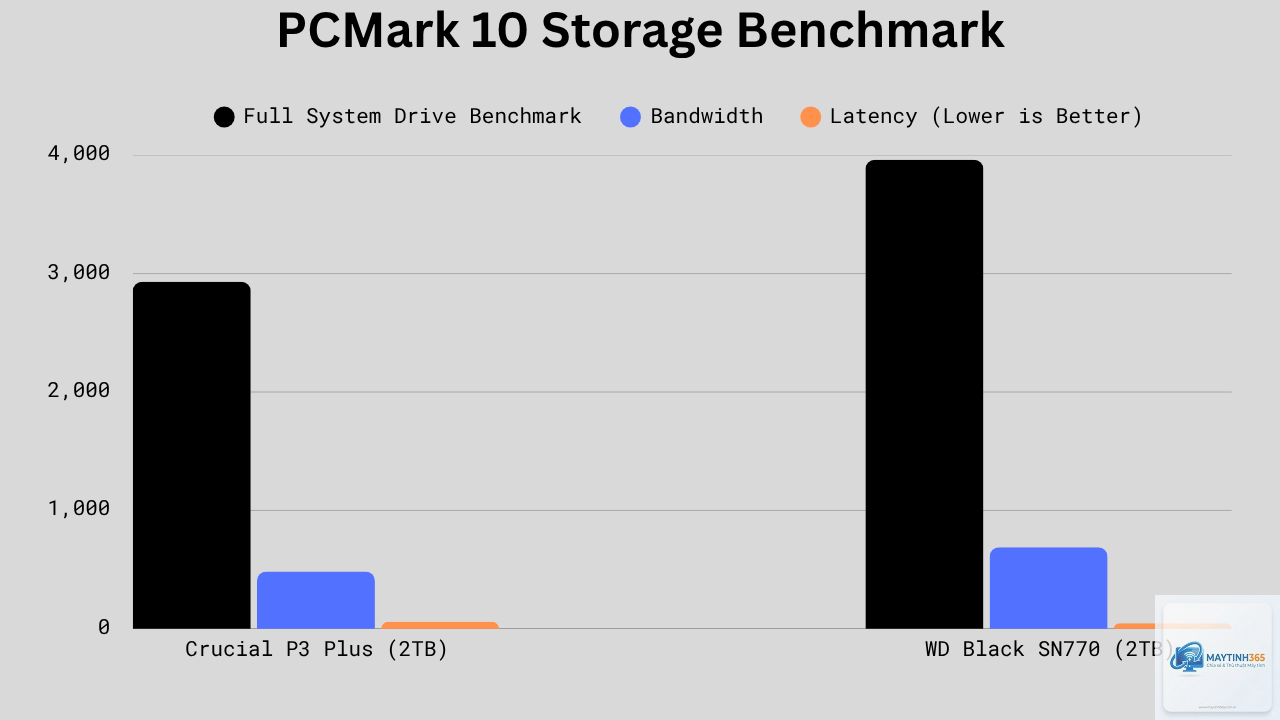 Crucial P3 Plus vs WD SN770 - Hình 2