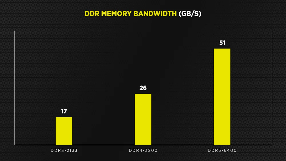 DDR4 vs DDR5 - Hình 3