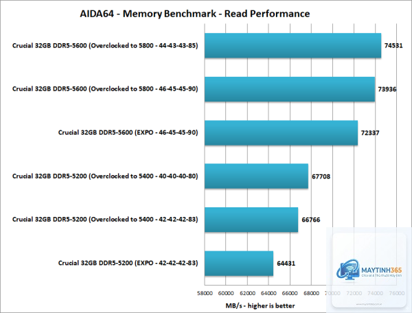 DDR5 5200 vs DDR5 5600 - Hình 2