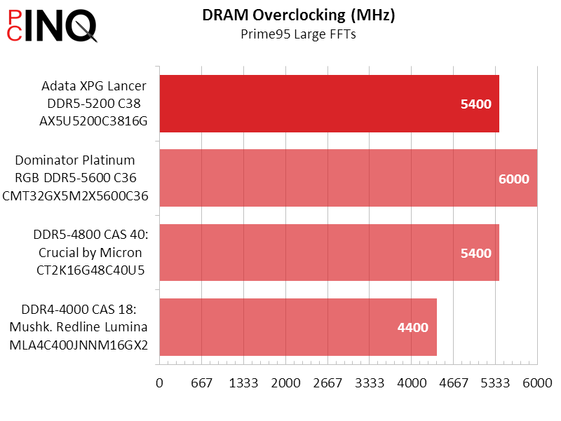 DDR5 5200 vs DDR5 5600 - Hình 4