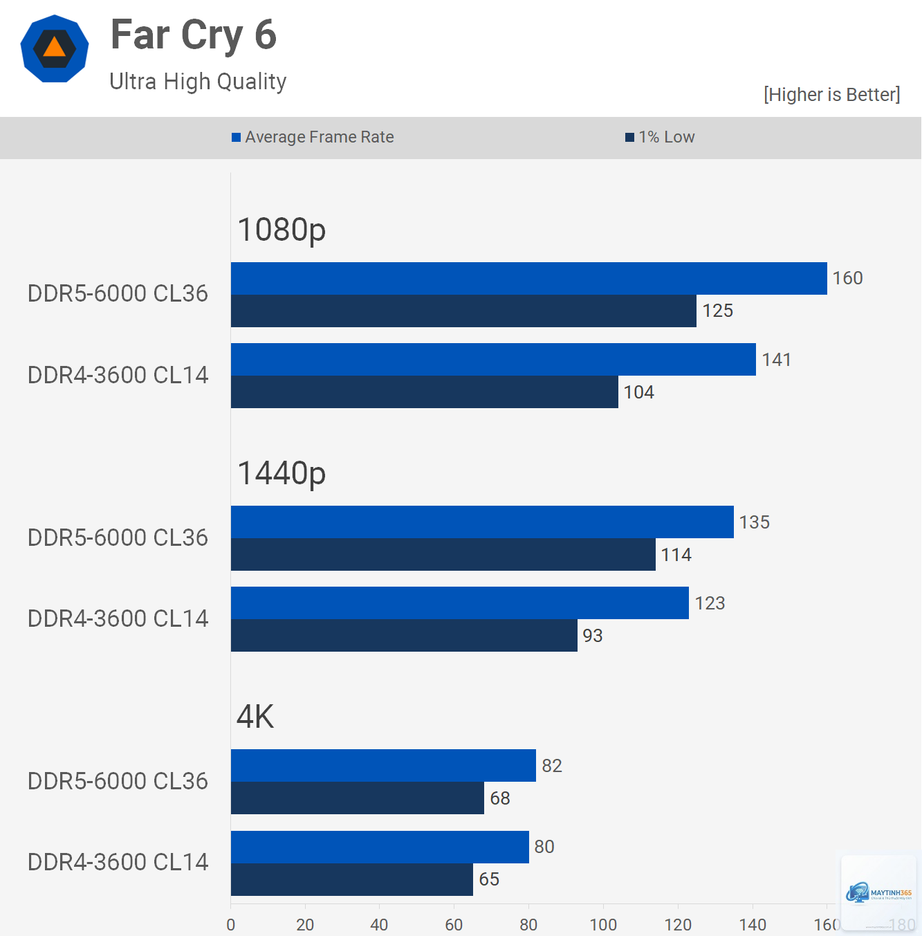 DDR5 5600 CL46 vs DDR5 6000 CL30 - Hình 3