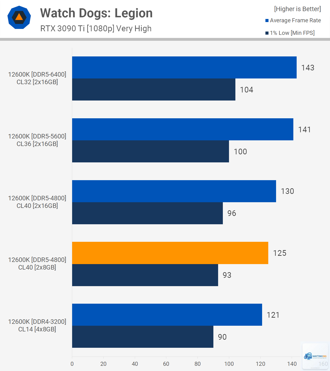 DDR5 5600 vs DDR5 6000 - Hình 4