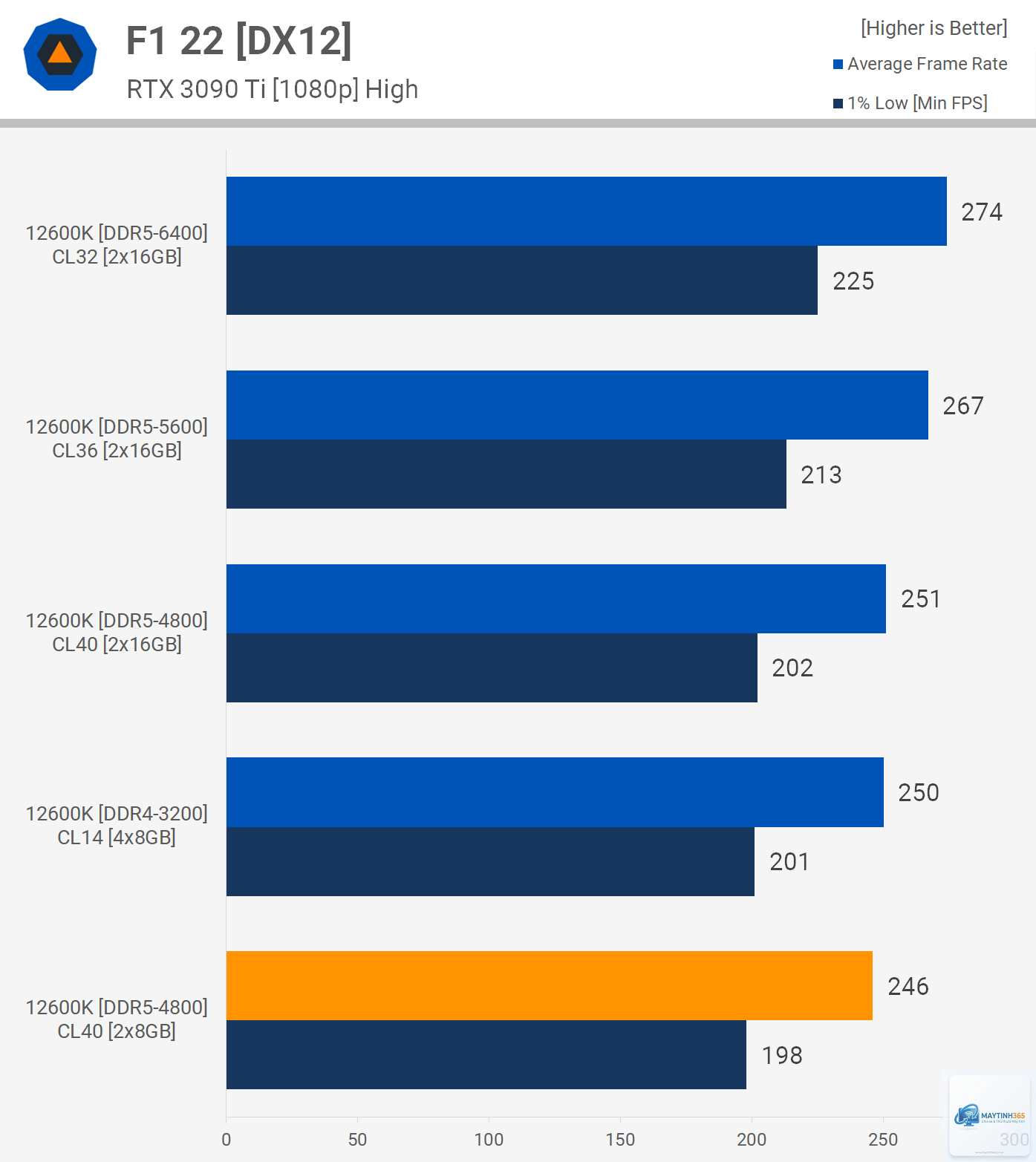 DDR5 6000 vs DDR5 6400 - Hình 5