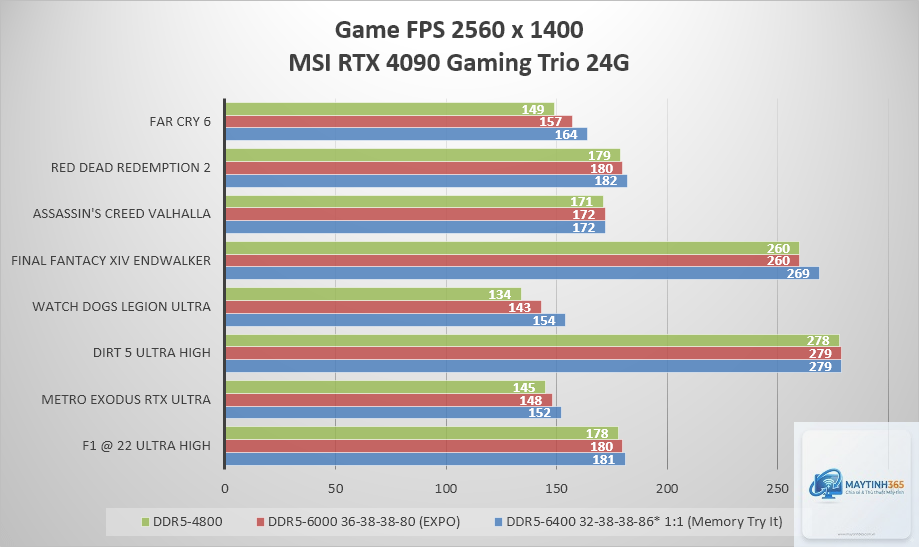 DDR5 6000 vs DDR5 6400