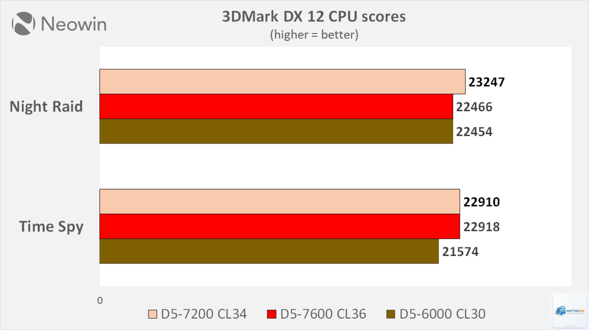 DDR5 CL30 vs CL36 - Hình 4