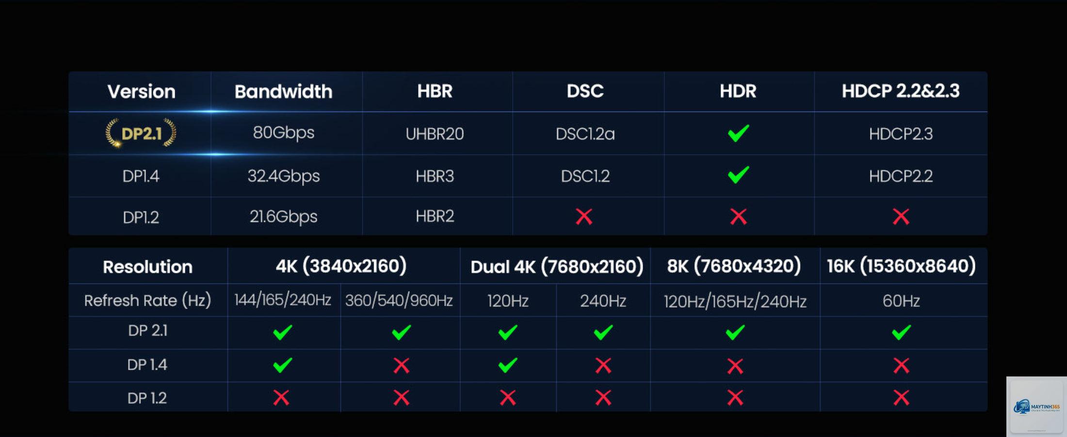 DisplayPort 1.4 vs 2.1 - Hình 2