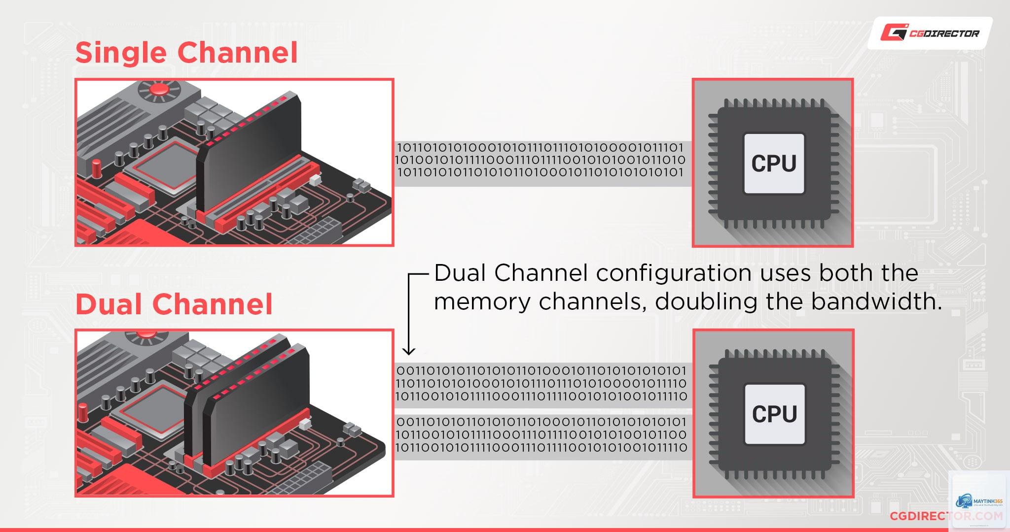 Dual Channel vs Quad Channel - Hình 2