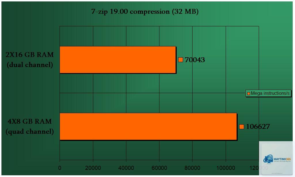 Dual Channel vs Quad Channel - Hình 1