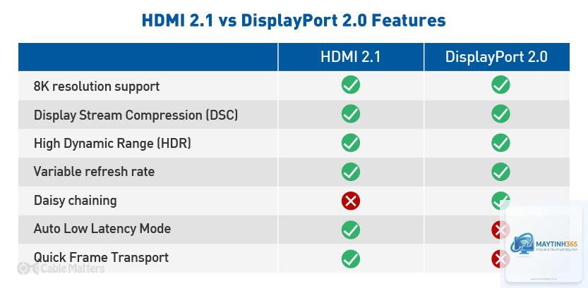 HDMI 2.1 vs DisplayPort 2.1 - Hình 2