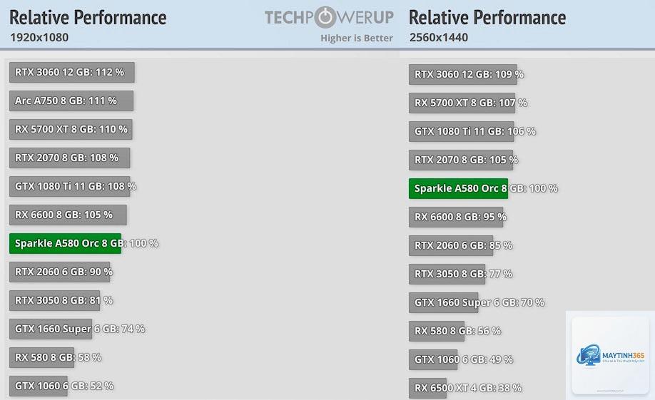 Intel Arc A580 vs RTX 3060 - Hình 5
