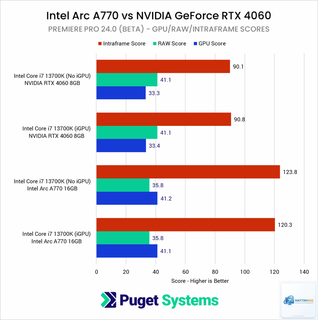 Intel Arc A770 vs RTX 4060