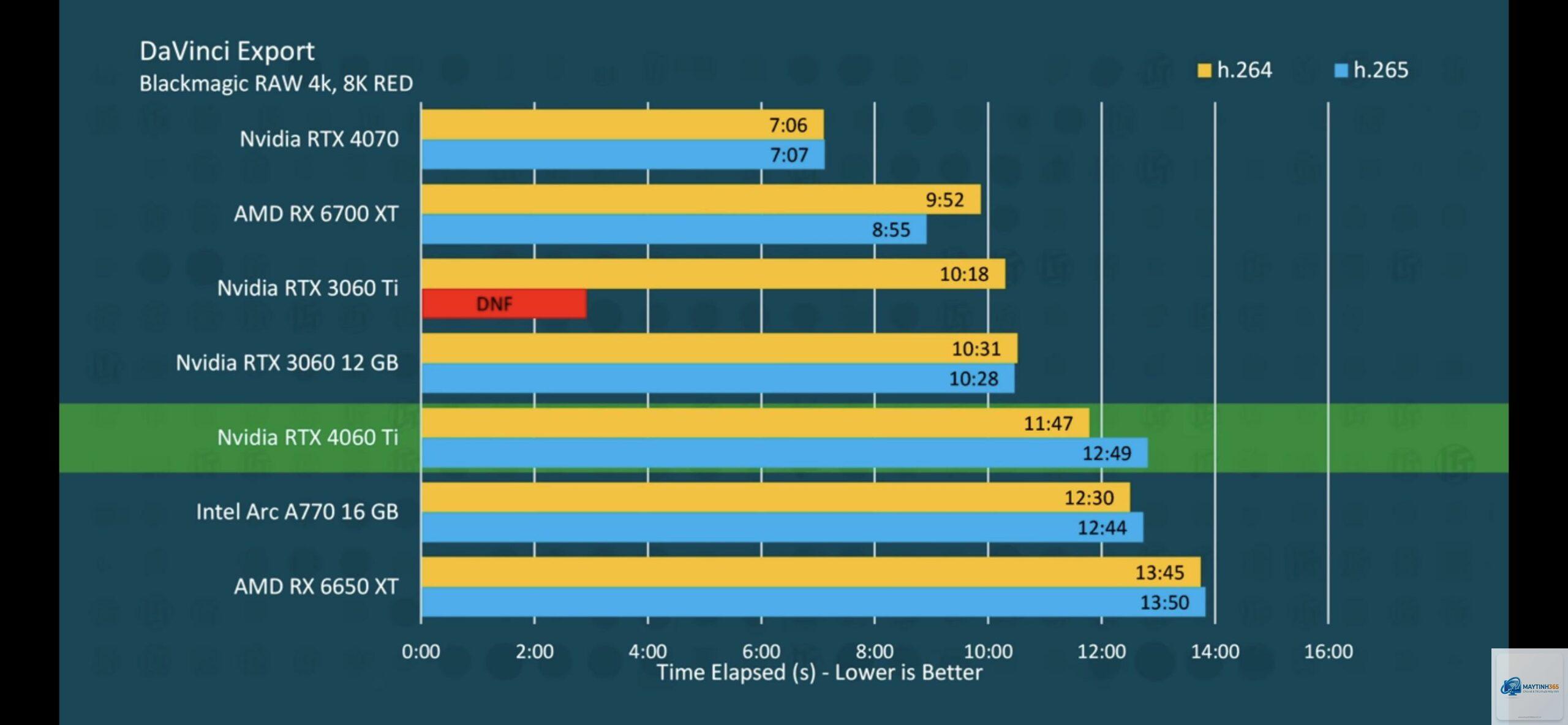 Intel Arc A770 vs RTX 4060 - Hình 3