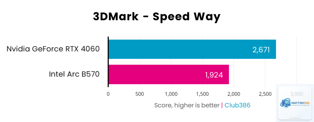 Intel Arc B570 vs RTX 4060