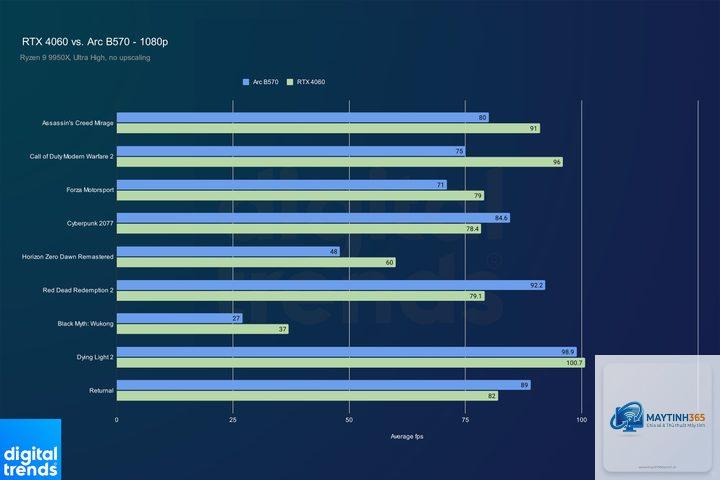 Intel Arc B570 vs RTX 4060 - Hình 2
