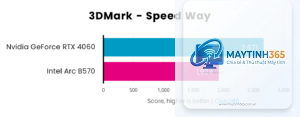 Intel Arc B570 vs RTX 4060