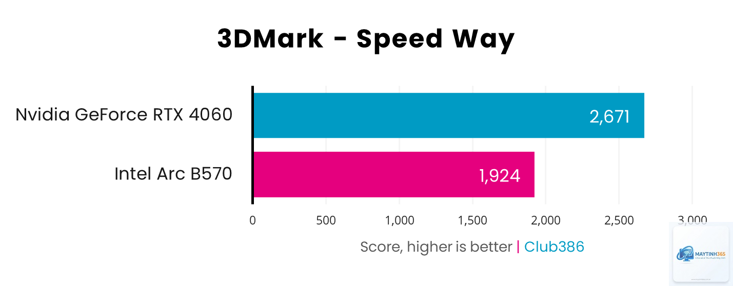 Intel Arc B570 vs RTX 4060 - Hình 1