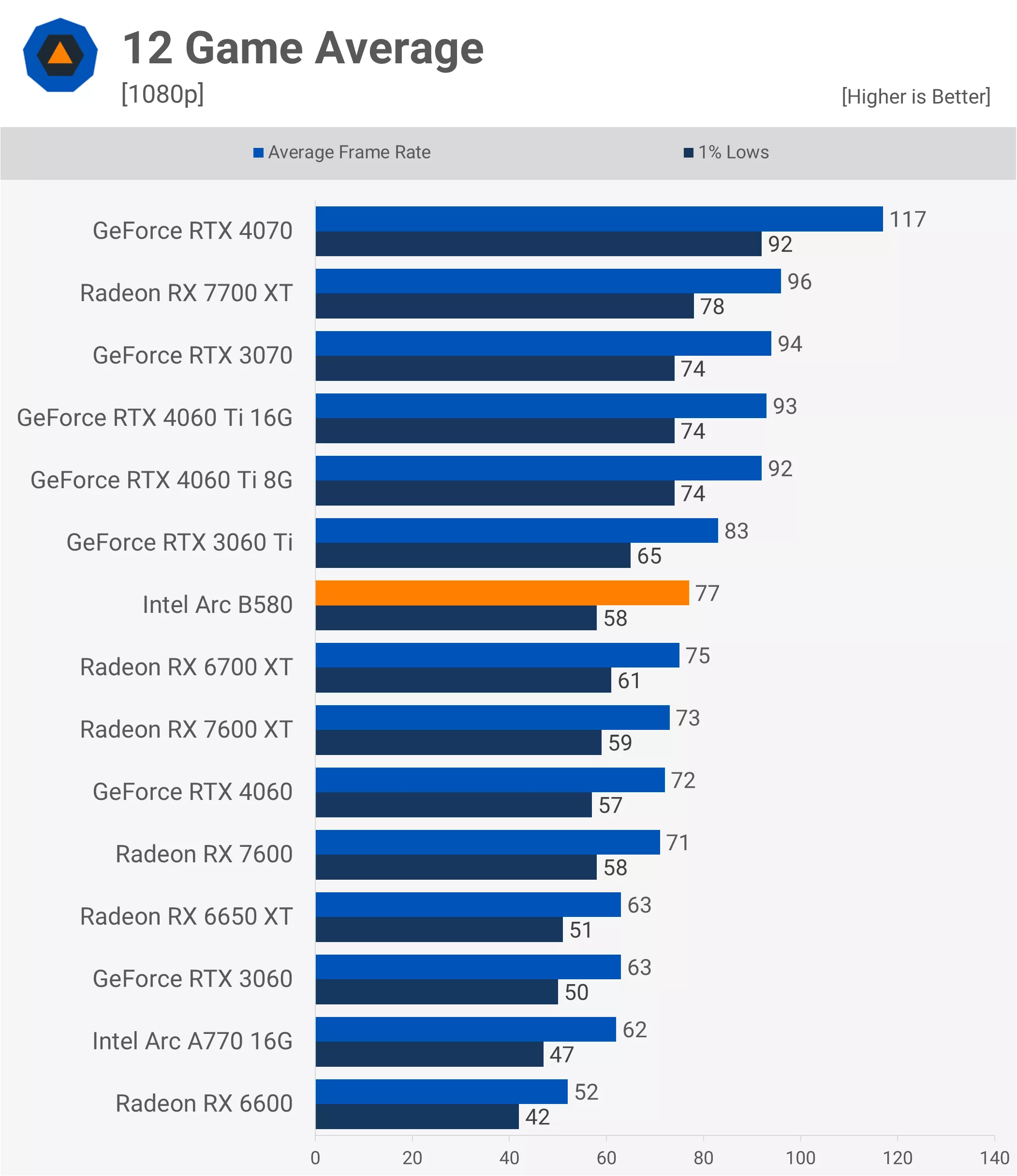 Intel Arc B580 vs RX 7700 XT - Hình 2
