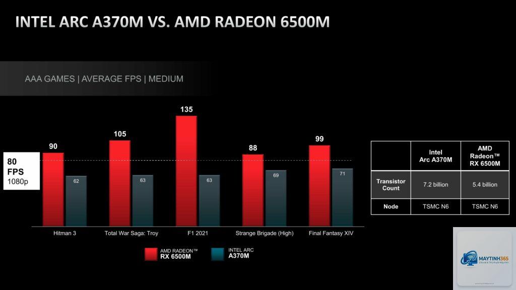 Intel Arc vs Radeon