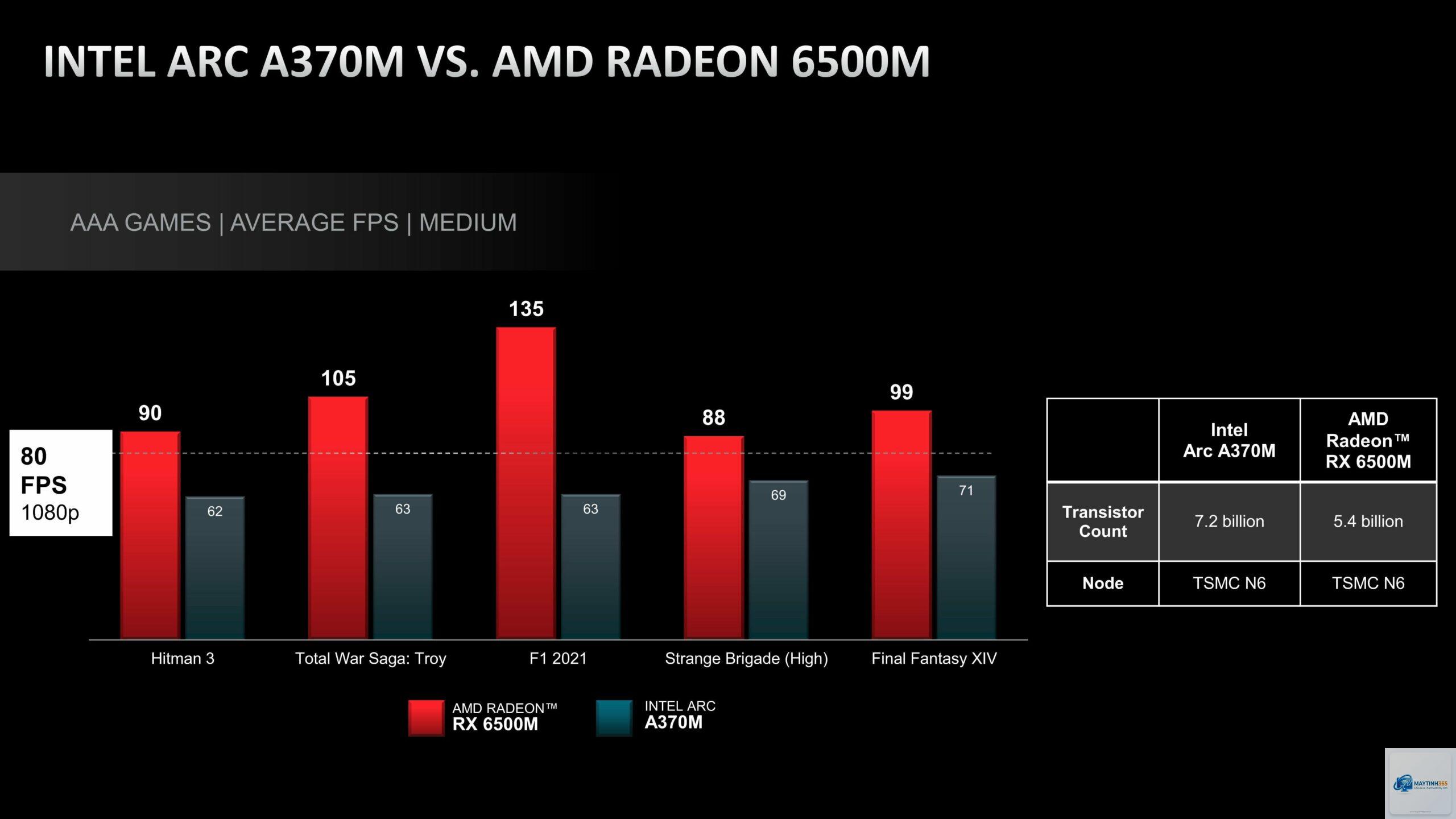 Intel Arc vs Radeon - Hình 1
