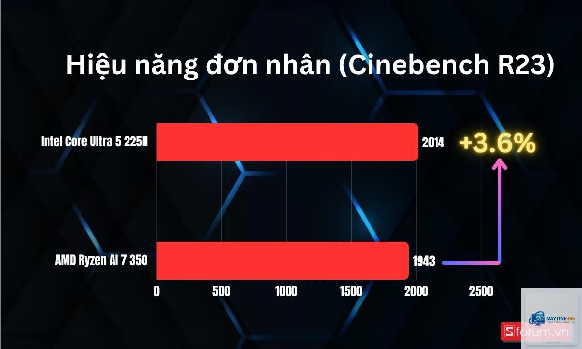Intel Core Ultra 5 225H vs Ryzen AI 7 350 - Hình 2