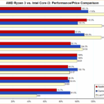 Intel Core i3 vs Ryzen 3