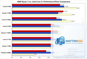 Intel Core i3 vs Ryzen 3