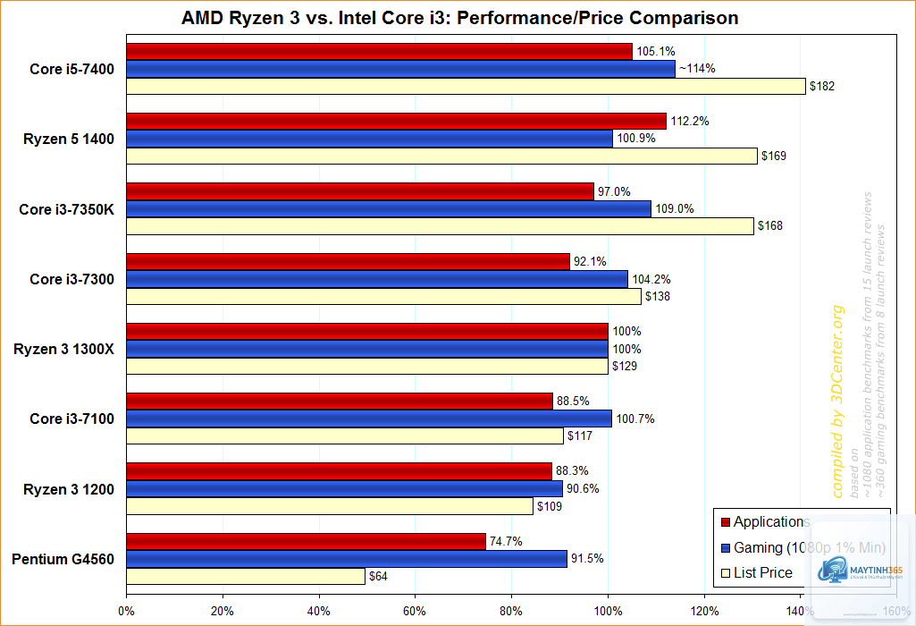 Intel Core i3 vs Ryzen 3