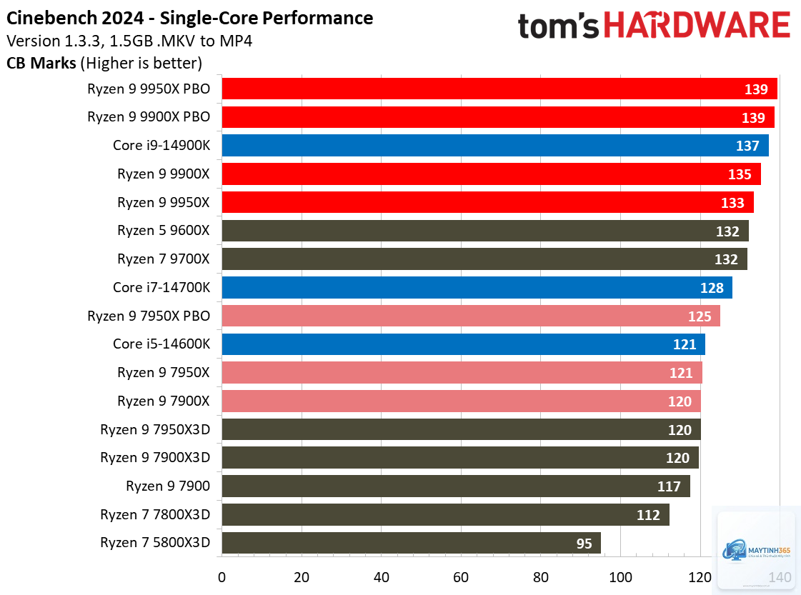 Intel Core i9 vs Ryzen 9 - Hình 4