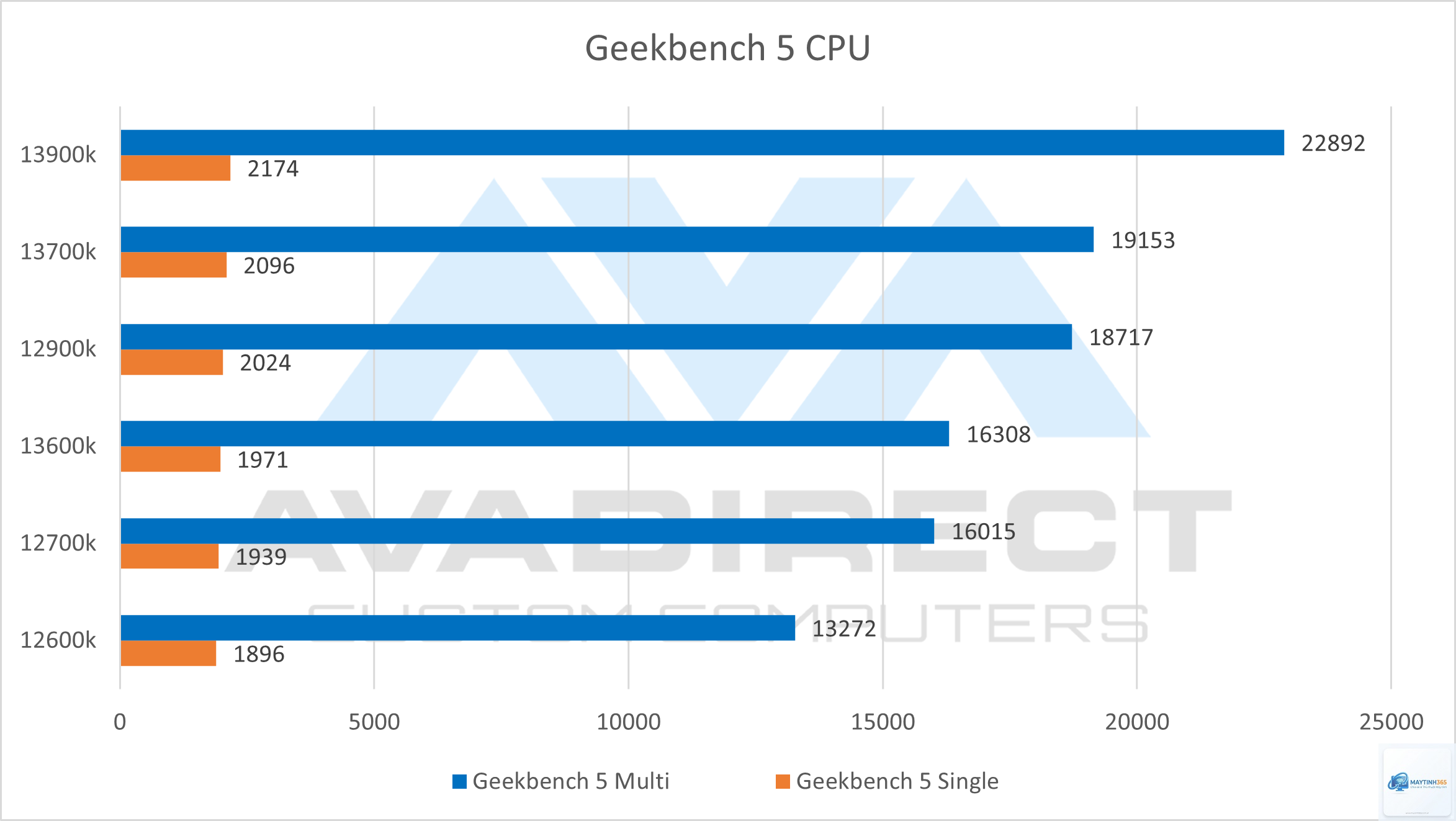 Intel Gen 12 vs Gen 13 - Hình 2