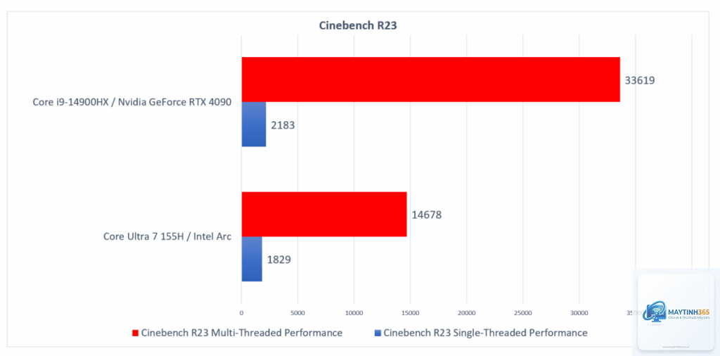 Intel Gen 14 vs Core Ultra