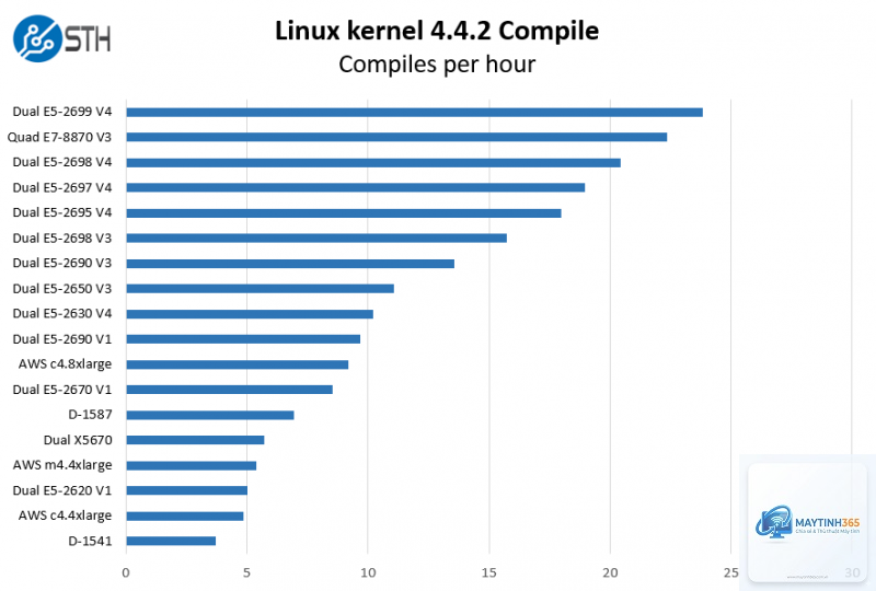 Intel Xeon E5 2690 V4 vs E5 2699 V4 - Hình 2