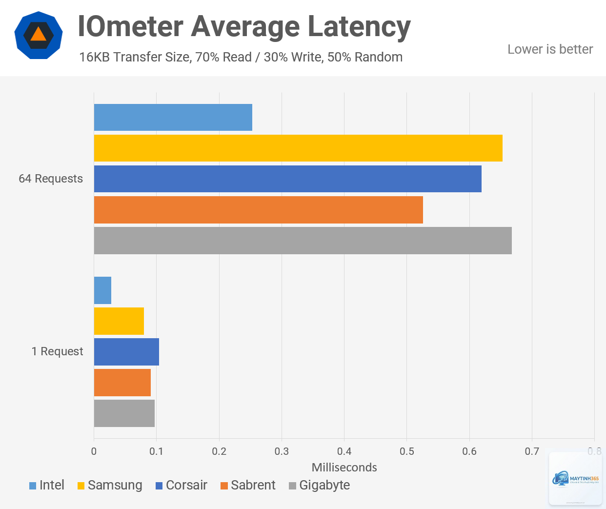PCIe 3.0 vs PCIe 4.0 SSD - Hình 4