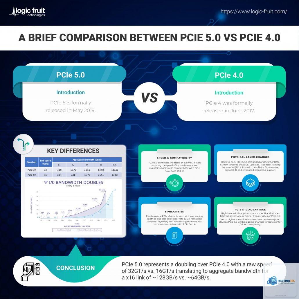 PCIe 4.0 vs PCIe 5.0 - Hình 3