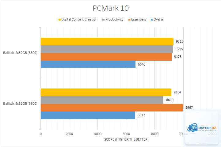 RAM 32GB vs 64GB - Hình 5