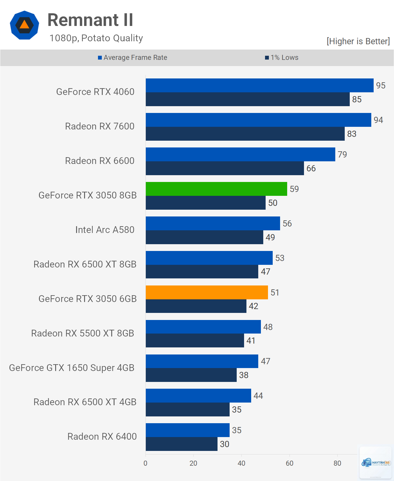RTX 3050 6GB vs RTX 3050 8GB - Hình 5