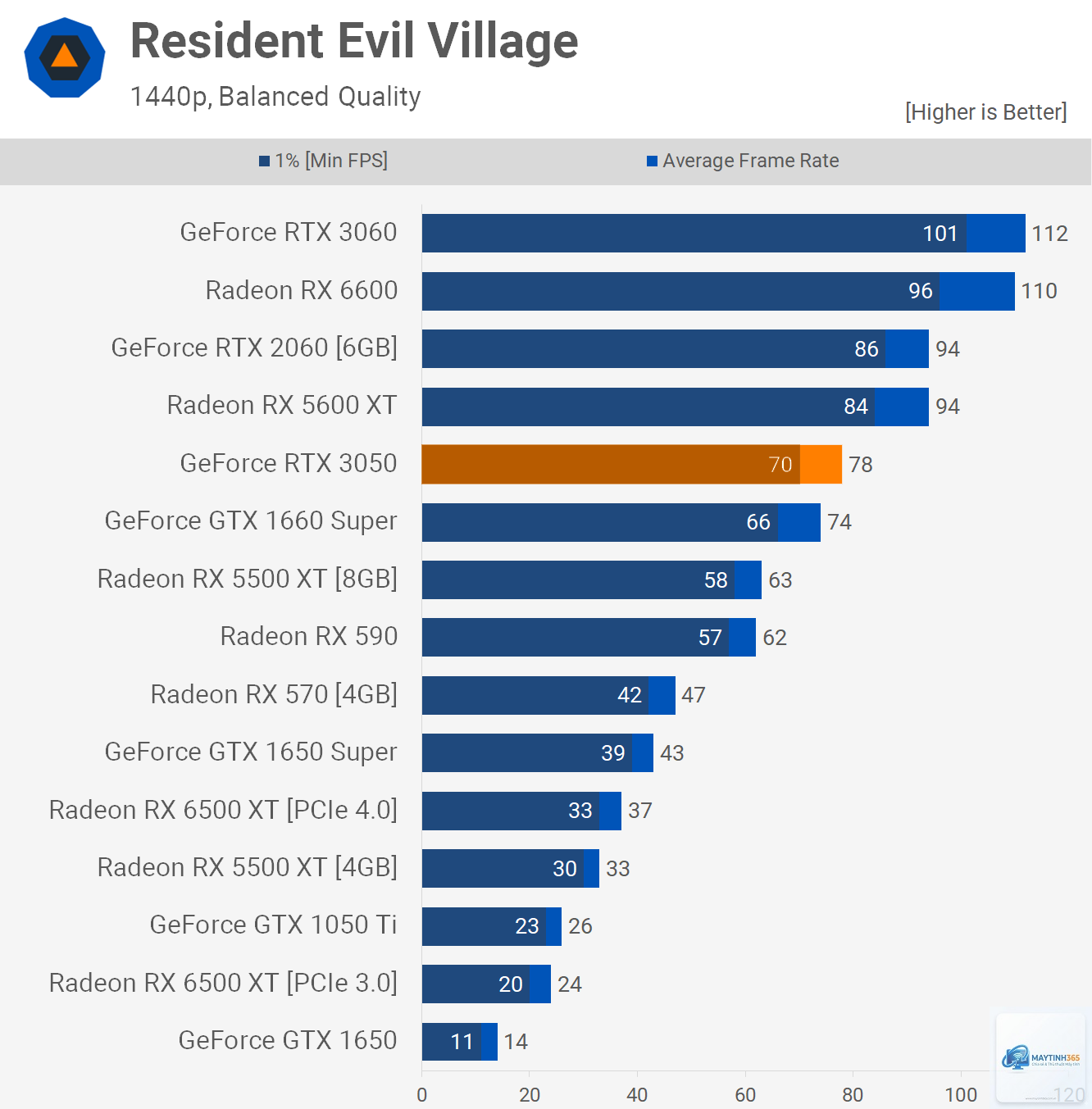 RTX 3050 6GB vs RTX 3050 8GB - Hình 5