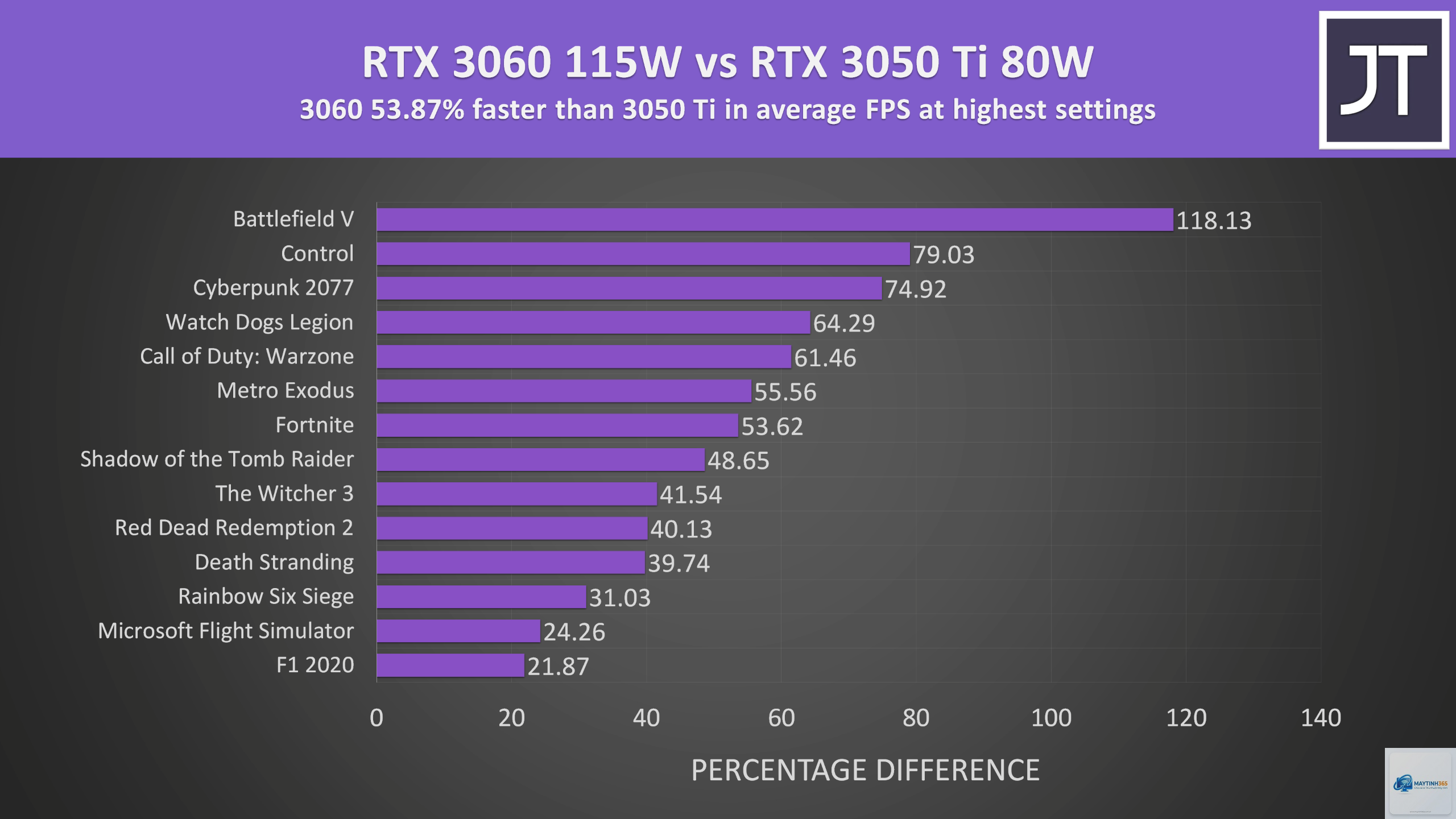 RTX 3050 Laptop vs RTX 3060 Laptop - Hình 5