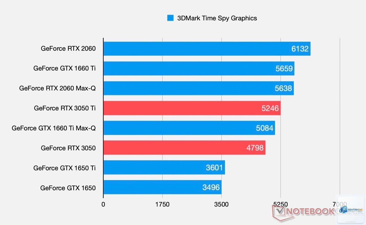 RTX 3050 vs RTX 2060 - Hình 2