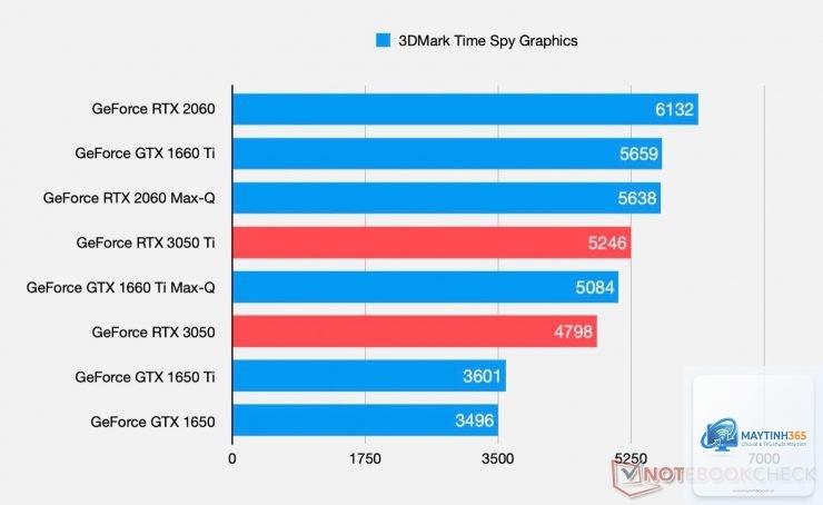 RTX 3050 vs RTX 3050 Ti - Hình 3