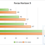 RTX 3050 vs RTX 3060 12GB: So sánh chi tiết hiệu năng, giá bán và đối tượng phù hợp RTX 3050 vs RTX 3060 12GB: So sánh chi tiết hiệu năng, giá bán và đối tượng phù hợp