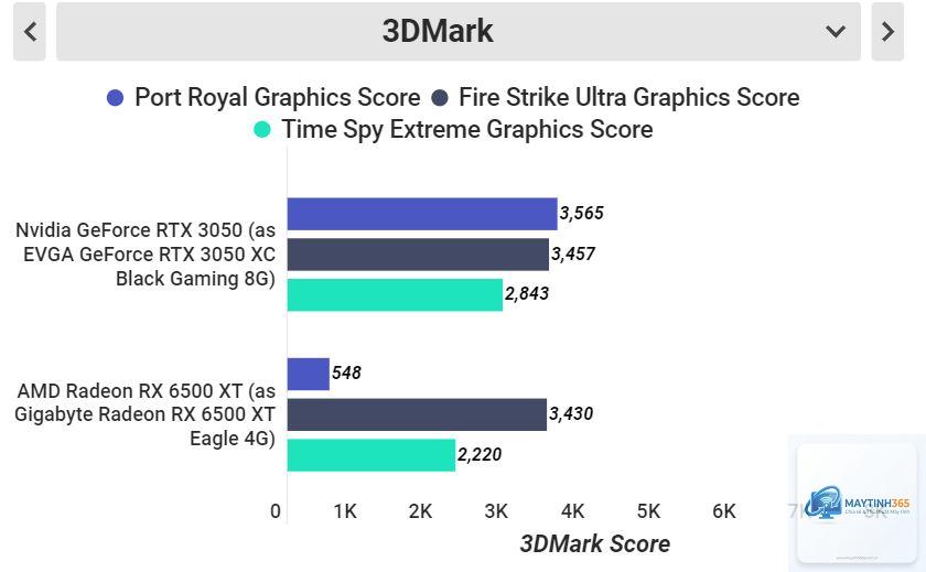 RTX 3050 vs RX 6500 XT - Image 3